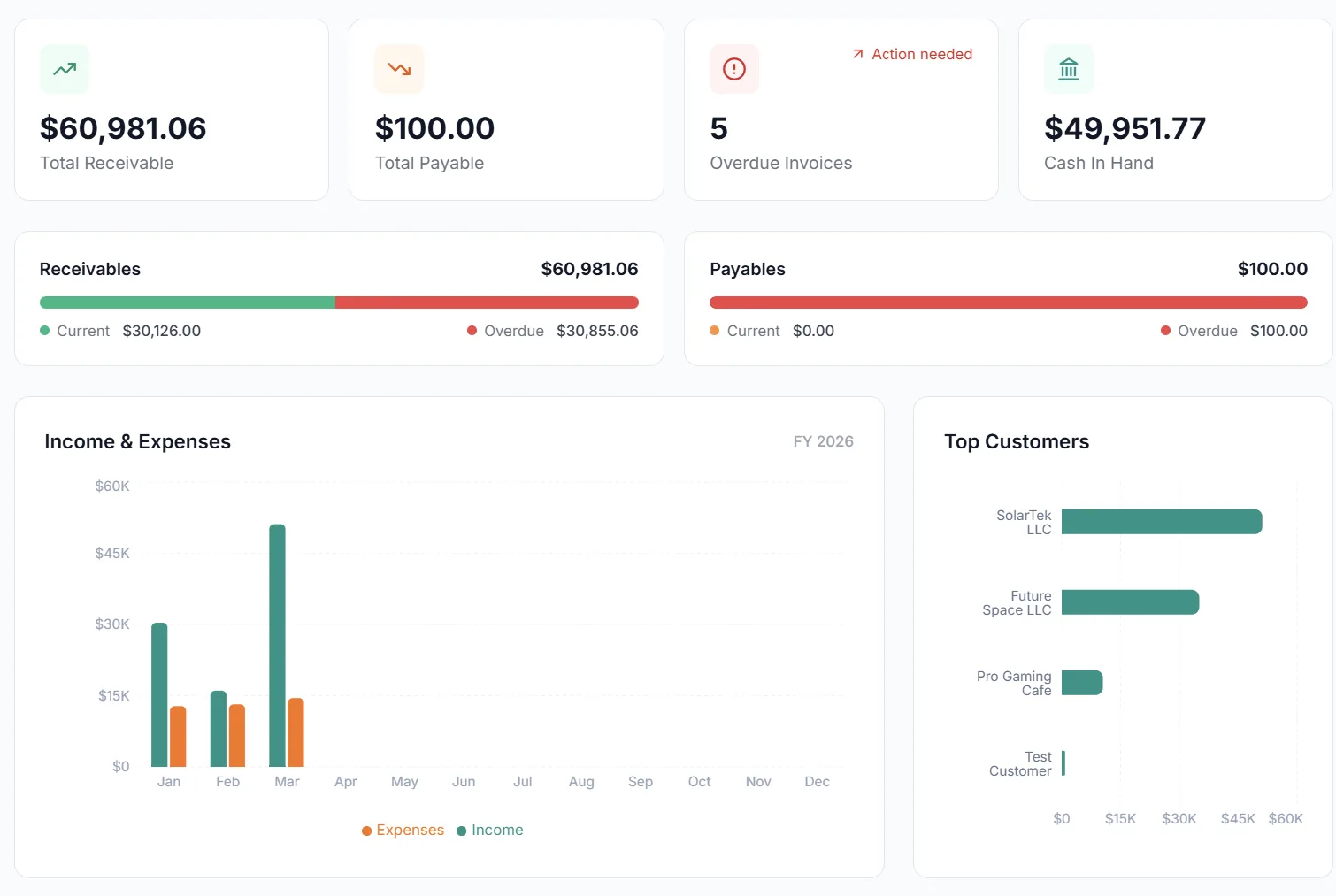 The FlowZa Finance dashboard showing total receivables, an income and expense chart, top customers and recent invoices
